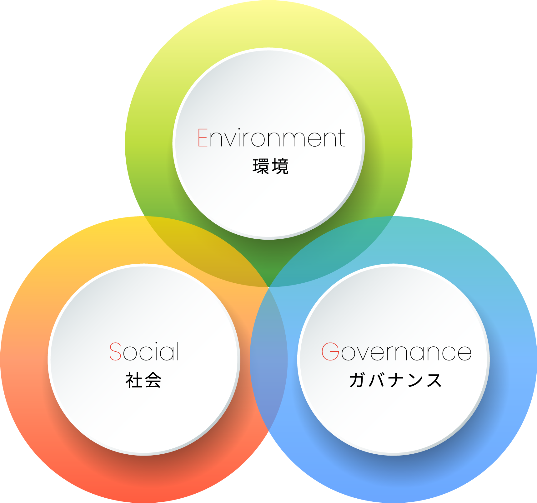 サステナビリティ経営の推進で、社会に必要不可欠な企業へ。